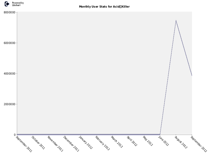 Monthly User Stats for Acid[]Killer